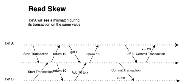 image of reading skew